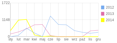 Wykres roczny blog rowerowy marathonrider.bikestats.pl